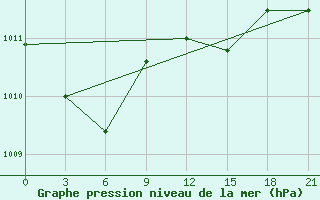 Courbe de la pression atmosphrique pour Orsa