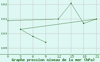 Courbe de la pression atmosphrique pour Aparri