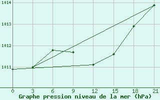 Courbe de la pression atmosphrique pour Kurdjali