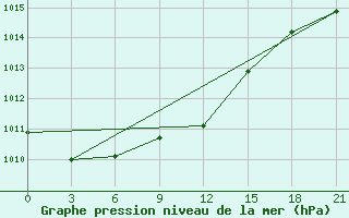 Courbe de la pression atmosphrique pour Bogoroditskoe Fenin