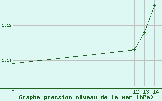 Courbe de la pression atmosphrique pour Hacienda Ylang Ylangveracruz, Ver.