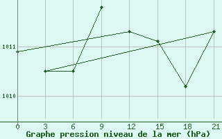 Courbe de la pression atmosphrique pour Novyj Ushtogan