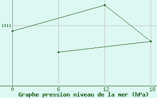 Courbe de la pression atmosphrique pour Kenitra