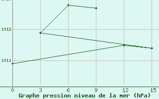 Courbe de la pression atmosphrique pour Al-Khalis