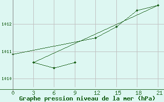 Courbe de la pression atmosphrique pour Saran-Paul