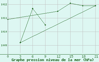 Courbe de la pression atmosphrique pour Tulga Meydan