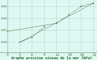 Courbe de la pression atmosphrique pour Vologda