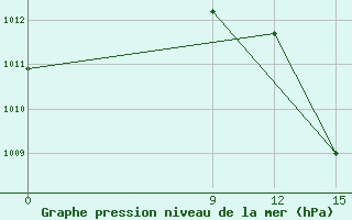 Courbe de la pression atmosphrique pour Oran Tafaraoui