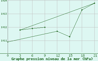 Courbe de la pression atmosphrique pour Malye Derbety