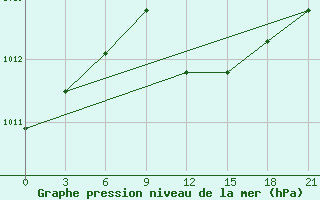 Courbe de la pression atmosphrique pour Port Said / El Gamil