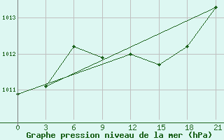 Courbe de la pression atmosphrique pour Lamia