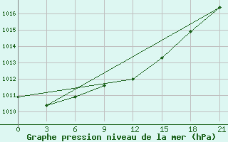 Courbe de la pression atmosphrique pour Bogoroditskoe Fenin