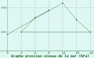 Courbe de la pression atmosphrique pour Abramovskij Majak