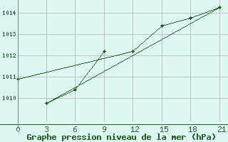 Courbe de la pression atmosphrique pour Raznavolok