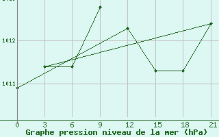 Courbe de la pression atmosphrique pour Alger Port