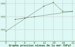 Courbe de la pression atmosphrique pour Lac Benoit