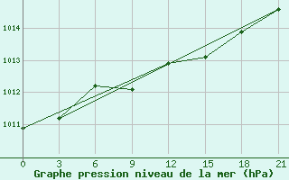 Courbe de la pression atmosphrique pour Silute