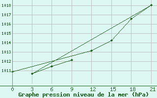 Courbe de la pression atmosphrique pour Uzlovaja