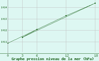 Courbe de la pression atmosphrique pour Opochka