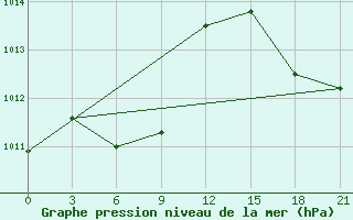 Courbe de la pression atmosphrique pour Shenyang Fengt