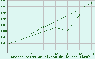 Courbe de la pression atmosphrique pour Monastir-Skanes