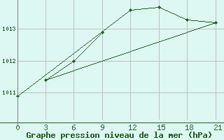 Courbe de la pression atmosphrique pour Cape Sterlegova