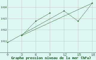 Courbe de la pression atmosphrique pour Akinci