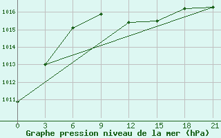 Courbe de la pression atmosphrique pour Ponyri