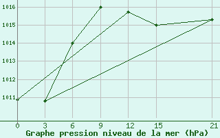 Courbe de la pression atmosphrique pour Ghadames