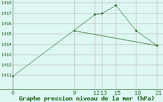 Courbe de la pression atmosphrique pour Concepcion