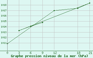 Courbe de la pression atmosphrique pour Anda