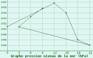 Courbe de la pression atmosphrique pour Vorkuta