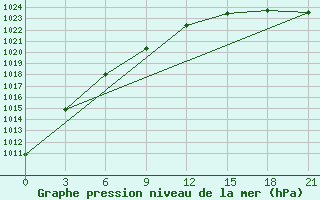 Courbe de la pression atmosphrique pour Vozega