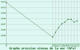 Courbe de la pression atmosphrique pour Aigrefeuille d