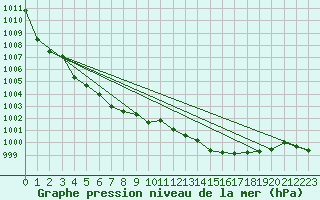 Courbe de la pression atmosphrique pour Le Luc (83)