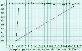 Courbe de la pression atmosphrique pour Timimoun