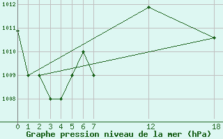 Courbe de la pression atmosphrique pour Lungi