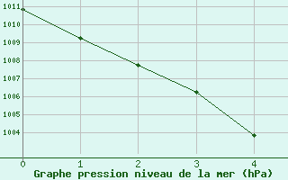 Courbe de la pression atmosphrique pour Tulloch Bridge