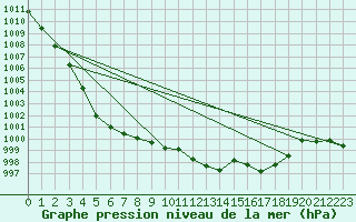 Courbe de la pression atmosphrique pour Braunlage