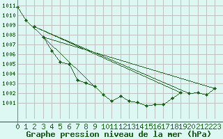 Courbe de la pression atmosphrique pour Waibstadt