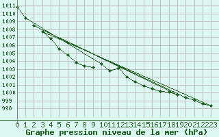 Courbe de la pression atmosphrique pour Bedford