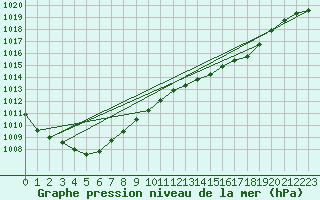 Courbe de la pression atmosphrique pour Auffargis (78)