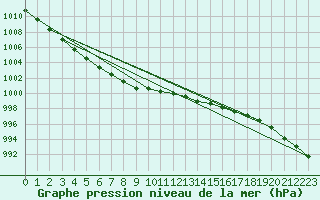 Courbe de la pression atmosphrique pour Turi