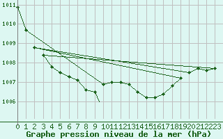 Courbe de la pression atmosphrique pour Waddington