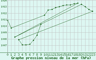 Courbe de la pression atmosphrique pour Humain (Be)