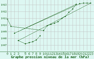 Courbe de la pression atmosphrique pour Byglandsfjord-Solbakken