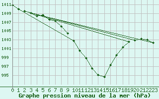 Courbe de la pression atmosphrique pour Aadorf / Tnikon