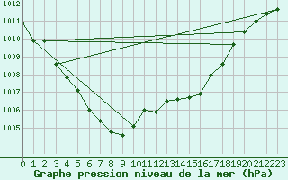 Courbe de la pression atmosphrique pour Ambrieu (01)