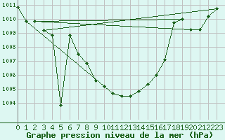 Courbe de la pression atmosphrique pour Wunsiedel Schonbrun