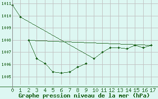 Courbe de la pression atmosphrique pour Chiba